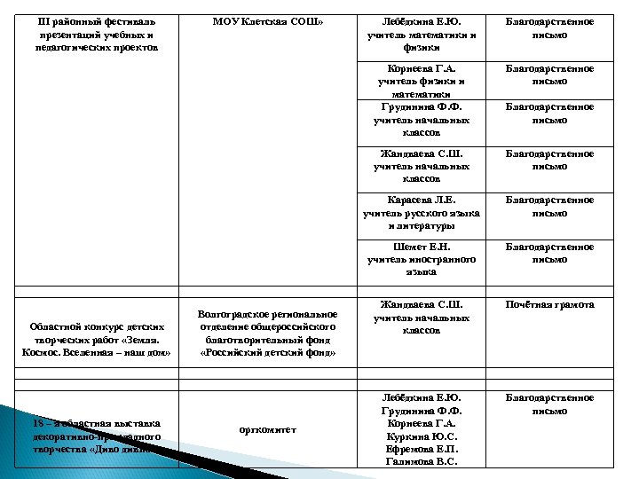 III районный фестиваль презентаций учебных и педагогических проектов Благодарственное письмо Шемет Е. Н. учитель
