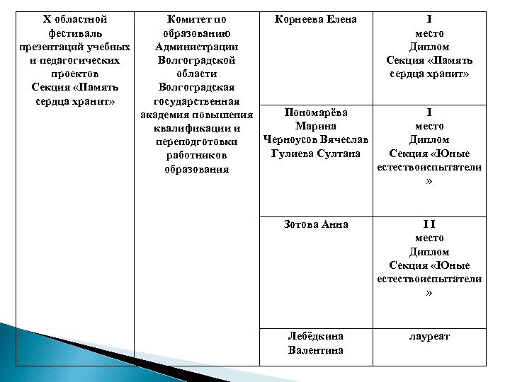 X областной фестиваль презентаций учебных и педагогических проектов Секция «Память сердца хранит» Комитет по