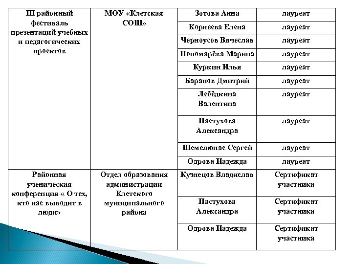 III районный фестиваль презентаций учебных и педагогических проектов лауреат Корнеева Елена лауреат Черноусов Вячеслав
