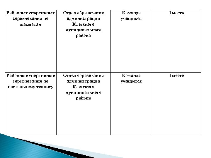 Районные спортивные соревнования по шахматам Отдел образования администрации Клетского муниципального района Команда учащихся I