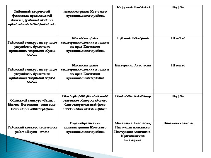 Петрухина Елизавета Лауреат Комиссия делам несовершеннолетних и защите их прав Клетского муниципального района Бублина