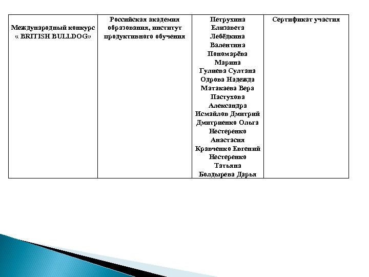 Международный конкурс « BRITISH BULLDOG» Российская академия образования, институт продуктивного обучения Петрухина Елизавета Лебёдкина