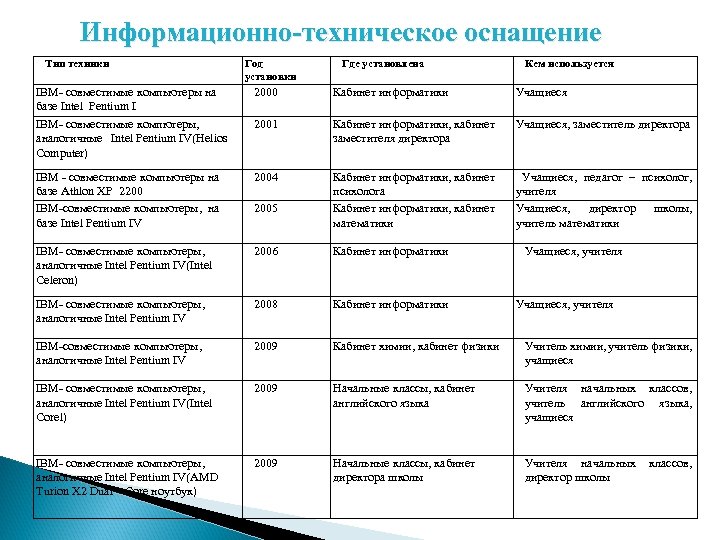 Информационно-техническое оснащение Тип техники Год установки Где установлена Кем используется IBM- совместимые компьютеры на