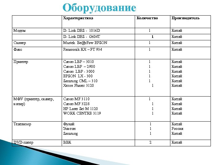 Оборудование Характеристика Модем D- Link DЕS - 1016 D Количество 1 D- Link DЕS