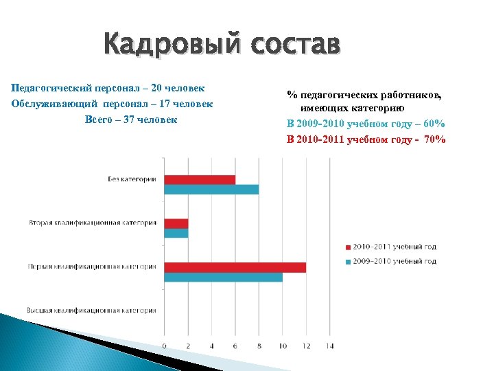 Кадровый состав Педагогический персонал – 20 человек Обслуживающий персонал – 17 человек Всего –