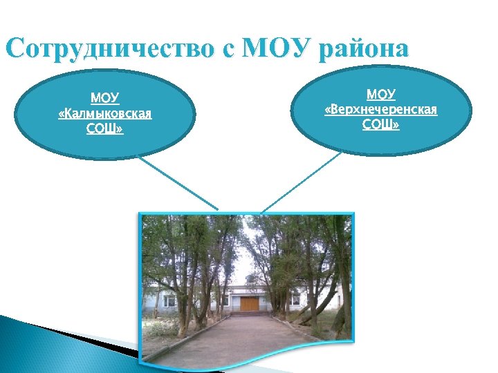 Сотрудничество с МОУ района МОУ «Калмыковская СОШ» МОУ «Верхнечеренская СОШ» 