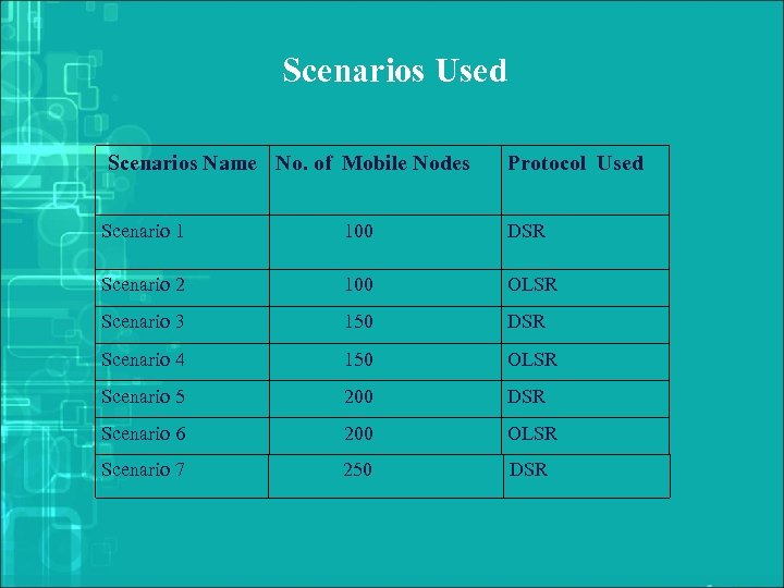Scenarios Used Scenarios Name No. of Mobile Nodes Protocol Used Scenario 1 100 DSR