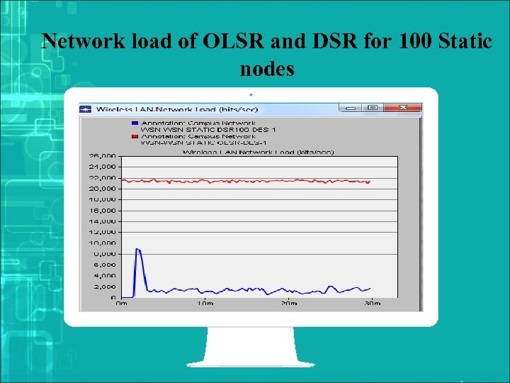 Network load of OLSR and DSR for 100 Static nodes 