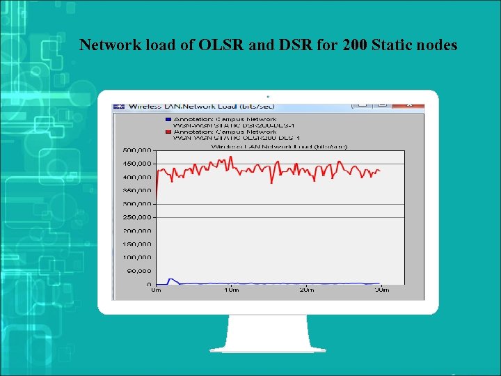 Network load of OLSR and DSR for 200 Static nodes 
