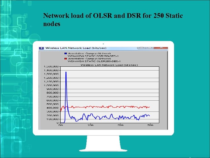Network load of OLSR and DSR for 250 Static nodes 