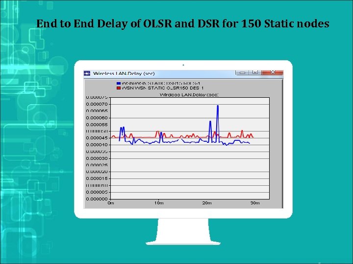  End to End Delay of OLSR and DSR for 150 Static nodes 