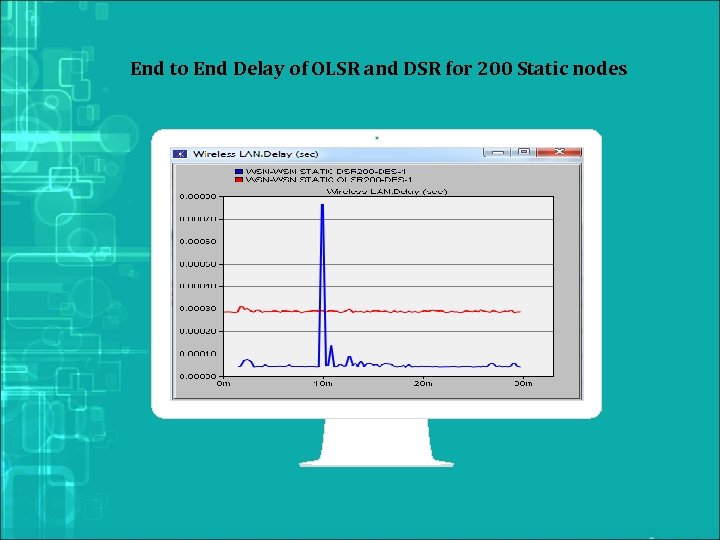  End to End Delay of OLSR and DSR for 200 Static nodes 