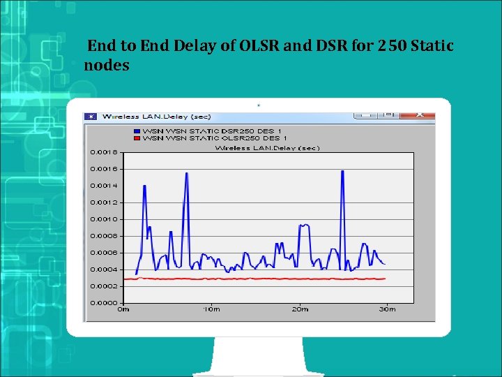  End to End Delay of OLSR and DSR for 250 Static nodes 