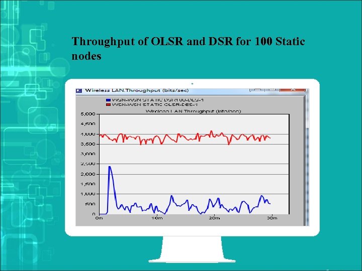 Throughput of OLSR and DSR for 100 Static nodes 
