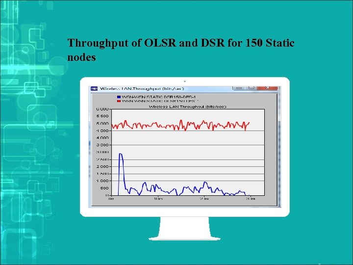 Throughput of OLSR and DSR for 150 Static nodes 
