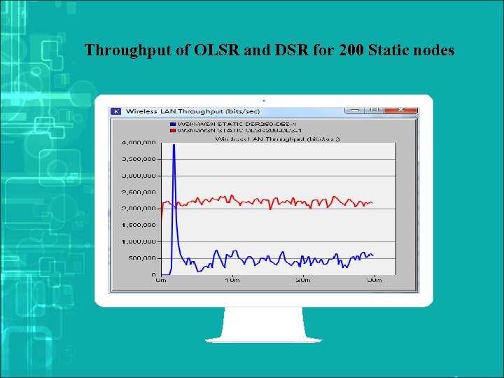 Throughput of OLSR and DSR for 200 Static nodes 