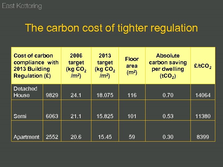 The carbon cost of tighter regulation Cost of carbon compliance with 2013 Building Regulation