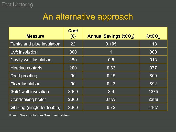 An alternative approach Measure Cost (£) Annual Savings (t. CO 2) £/t. CO 2