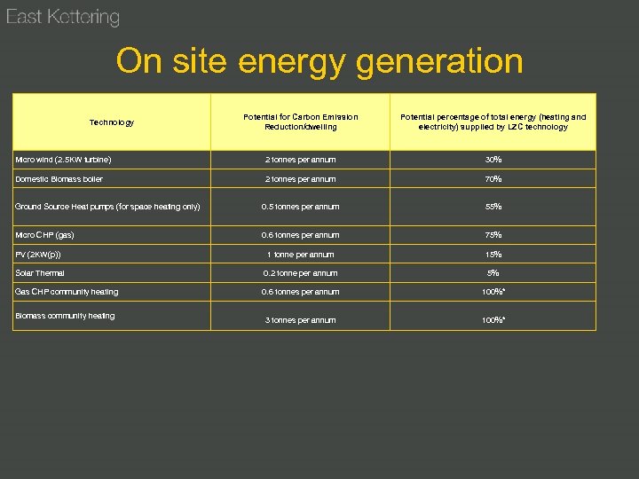 On site energy generation Potential for Carbon Emission Reduction/dwelling Potential percentage of total energy