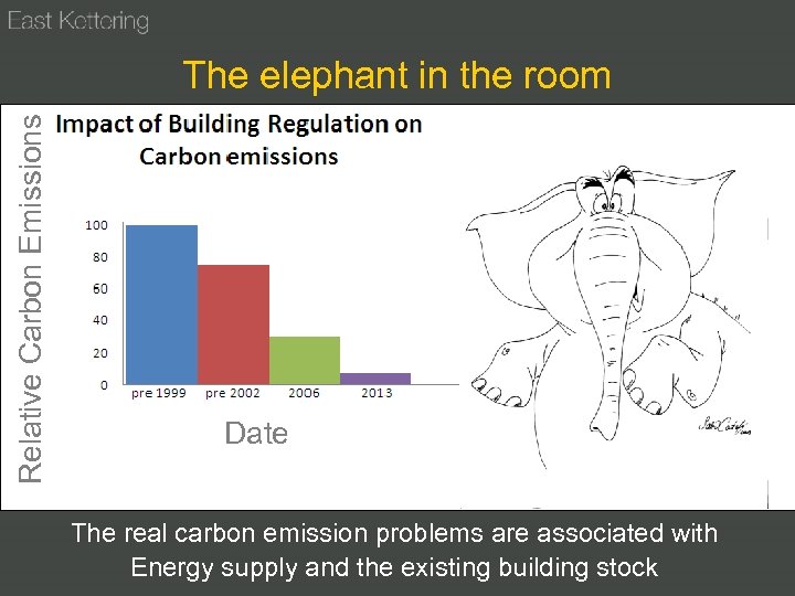 Relative Carbon Emissions The elephant in the room Date The real carbon emission problems