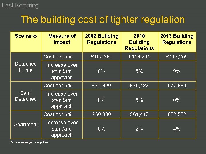 The building cost of tighter regulation Scenario Measure of Impact Cost per unit Detached