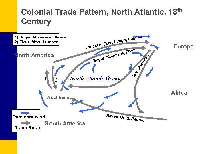 Colonial Trade Pattern, North Atlantic, 18 th Century 1) Sugar, Molasses, Slaves 2) Flour,