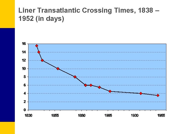 Liner Transatlantic Crossing Times, 1838 – 1952 (in days) 