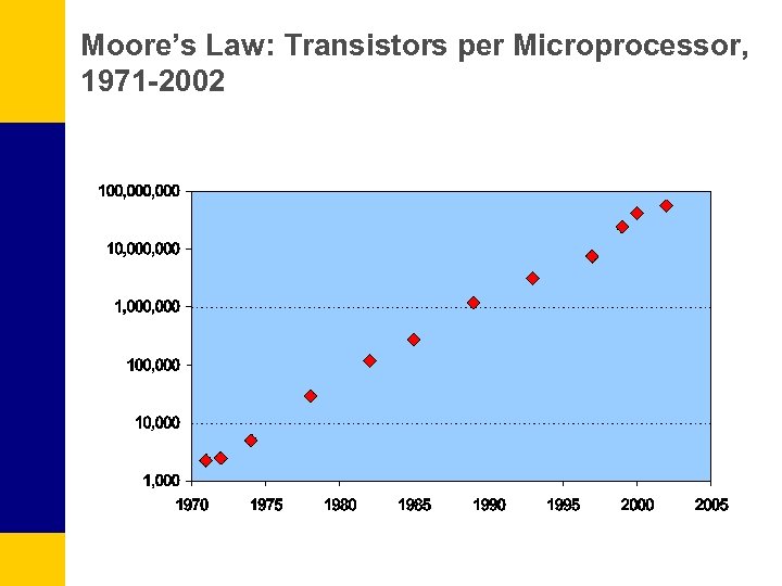 Moore’s Law: Transistors per Microprocessor, 1971 -2002 