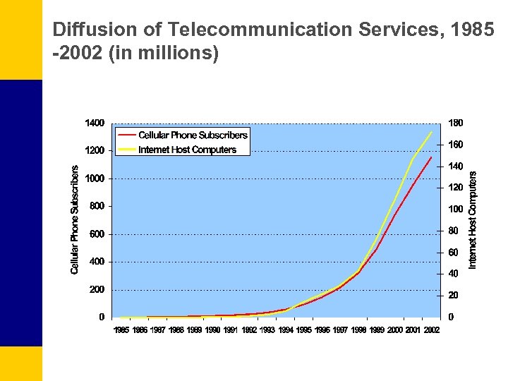 Diffusion of Telecommunication Services, 1985 -2002 (in millions) 