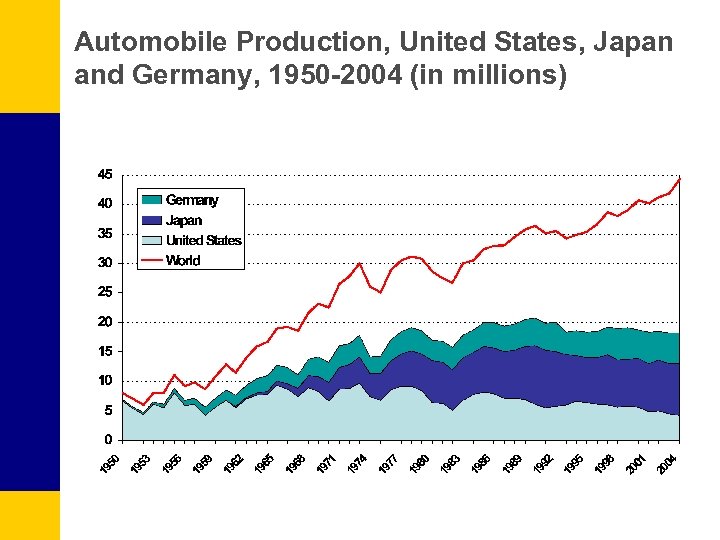 Automobile Production, United States, Japan and Germany, 1950 -2004 (in millions) 