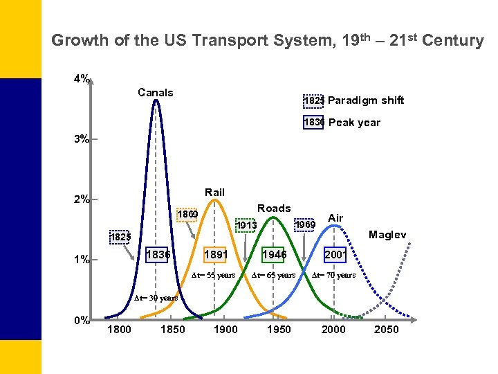 Growth of the US Transport System, 19 th – 21 st Century 4% Canals