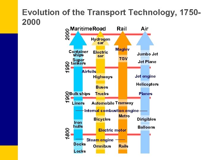 Evolution of the Transport Technology, 17502000 Maritime. Road Electric car Maglev Jumbo Jet TGV