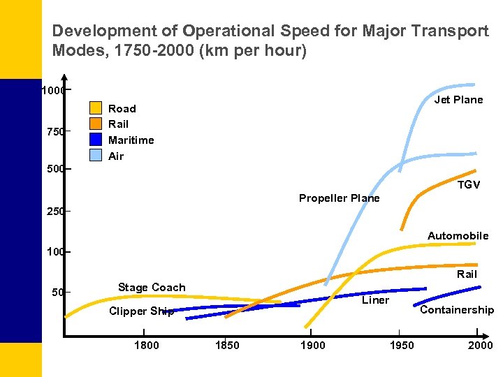 Development of Operational Speed for Major Transport Modes, 1750 -2000 (km per hour) 1000