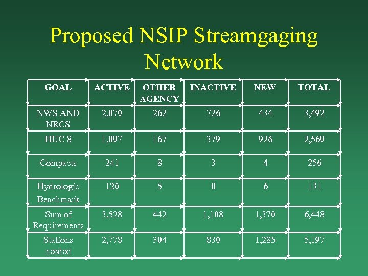 Proposed NSIP Streamgaging Network GOAL ACTIVE OTHER AGENCY INACTIVE NEW TOTAL NWS AND NRCS