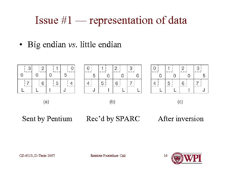 Issue #1 — representation of data • Big endian vs. little endian Sent by