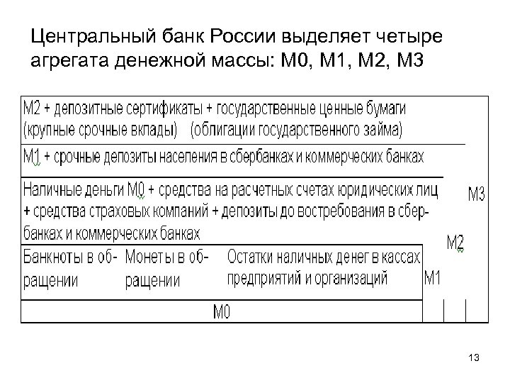 Центральный банк России выделяет четыре агрегата денежной массы: М 0, М 1, М 2,