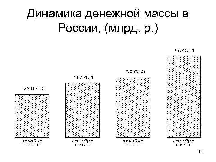 Динамика денежной массы в России, (млрд. р. ) 14 