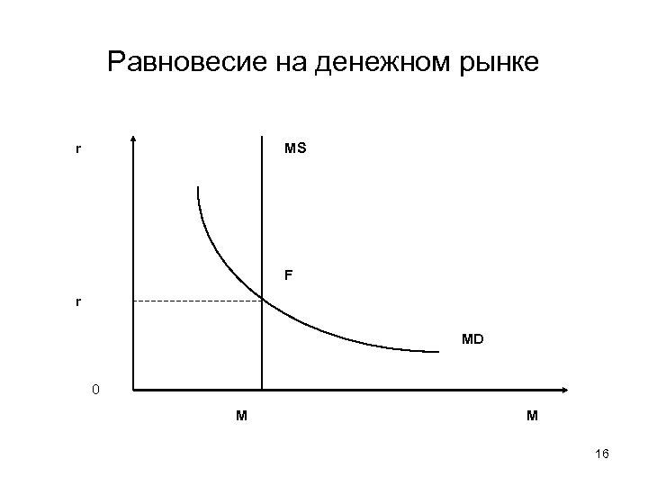 Равновесие на денежном рынке r MS F r MD 0 M M 16 
