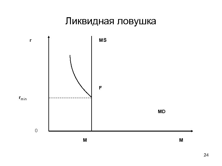 Ликвидная ловушка r MS F rmin MD 0 M M 24 