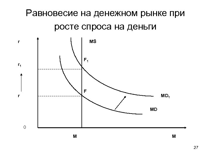 Равновесие на денежном рынке при росте спроса на деньги r MS F 1 r