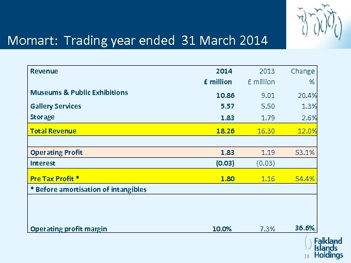 Momart: Trading year ended 31 March 2014 Revenue Museums & Public Exhibitions 2014 £
