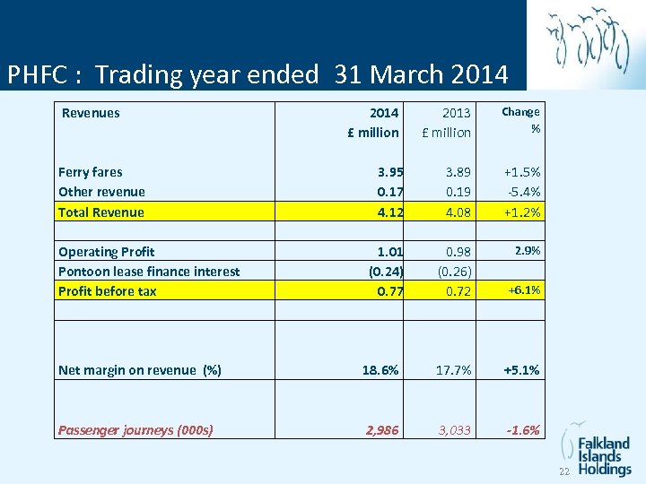 PHFC : -Trading year 31 March 2013 2014 PHFC Year ended 31 March Revenues
