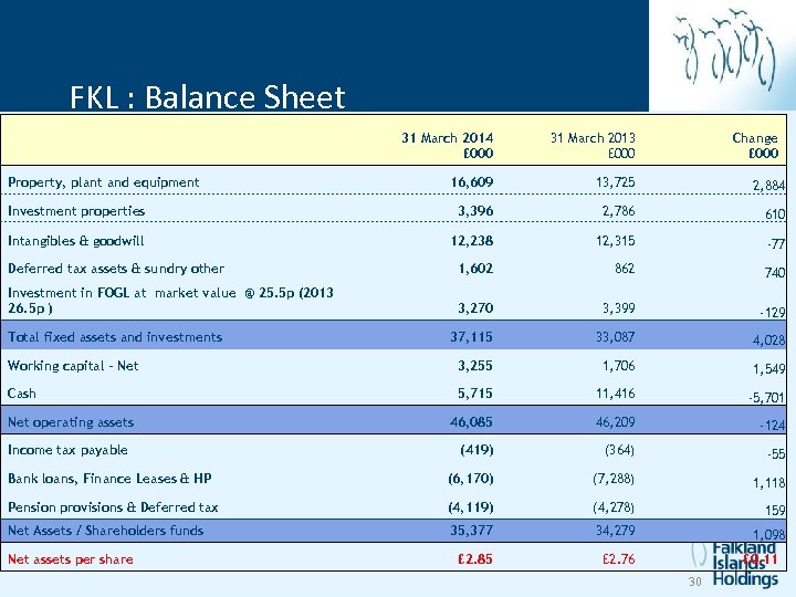 FKL Group balance sheet FKL : Balance Sheet 31 March 2014 £ 000 31