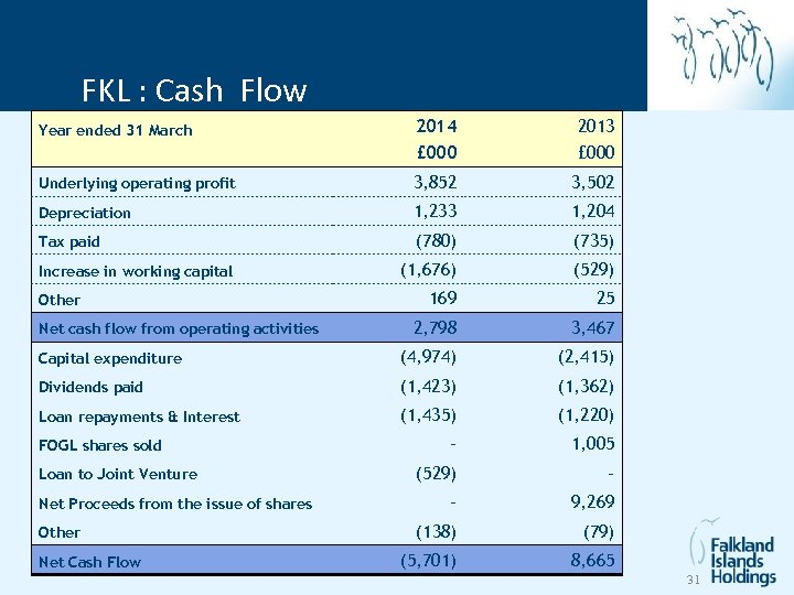 FKL : Cash Flow Group cash flow 2014 2013 £ 000 Underlying operating profit