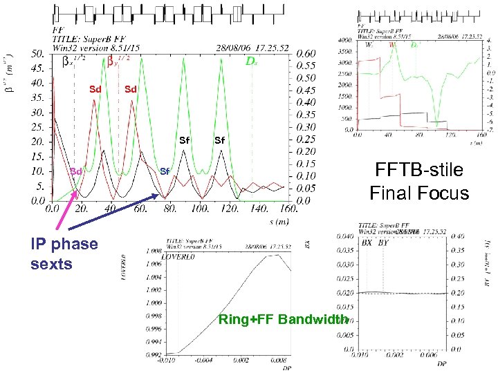 Sd Sd Sf FFTB-stile Final Focus Sf IP phase sexts Ring+FF Bandwidth 