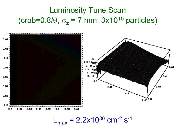 Luminosity Tune Scan (crab=0. 8/q, sz = 7 mm; 3 x 1010 particles) Lmax