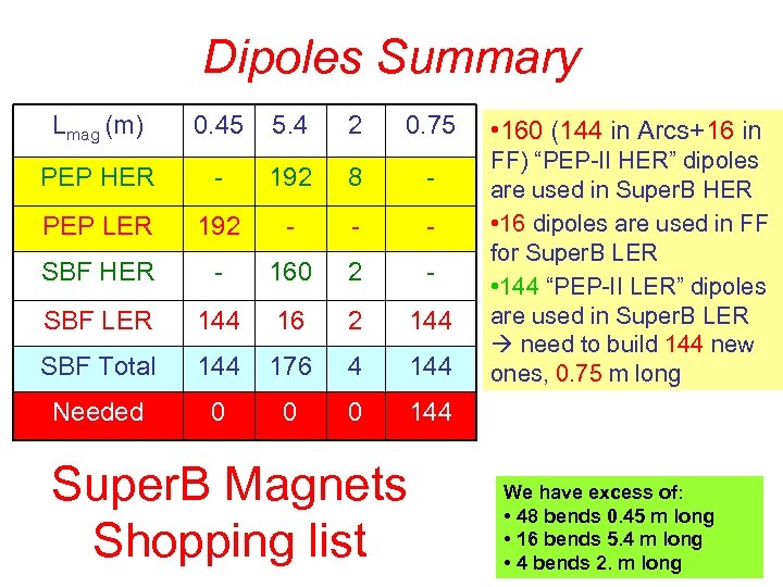 Dipoles Summary Lmag (m) 0. 45 5. 4 2 0. 75 PEP HER -
