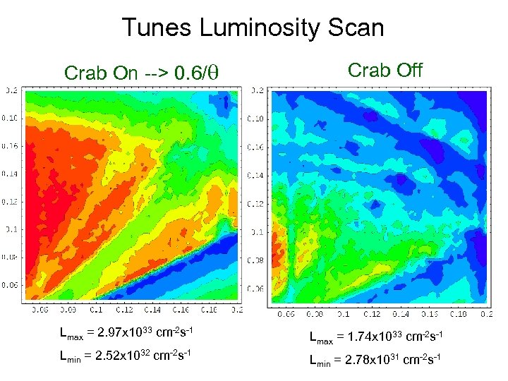 Tunes Luminosity Scan Crab On --> 0. 6/q Crab Off Lmax = 2. 97