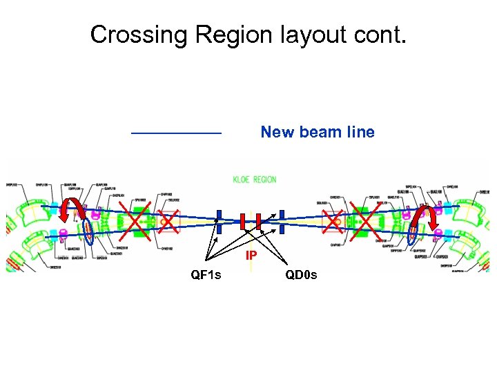 Crossing Region layout cont. New beam line IP QF 1 s QD 0 s