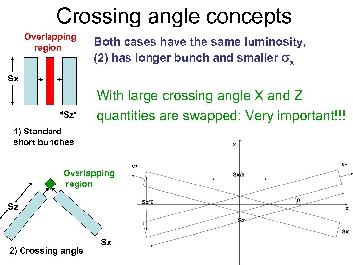 Crossing angle concepts Overlapping region Both cases have the same luminosity, (2) has longer